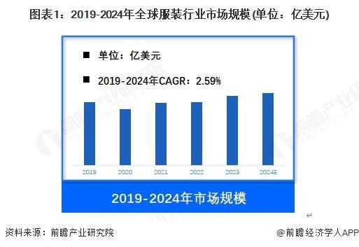 【前瞻分析】2024年全球服装