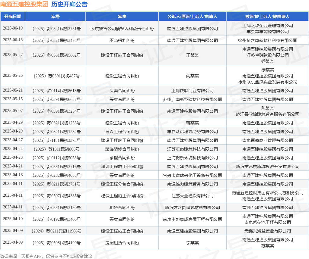 南通五建控股集团作为被告被上诉人的1起涉及侵害实用新型专利权纠纷的诉讼将于2025年3月25日开庭