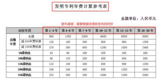 《专利官费管理零失误：启服云年