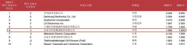 国产屏一哥 京东方2024年PCT国际专利申请量全球第6