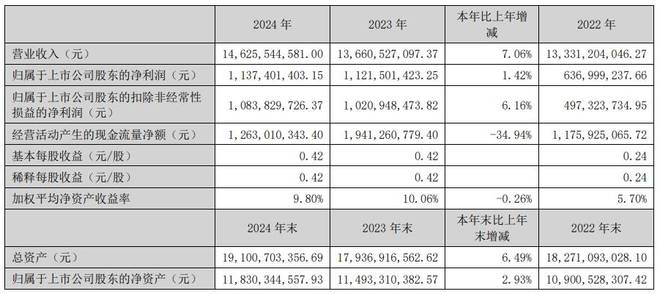 森马服饰2024年营收14626亿元童装业务破百亿