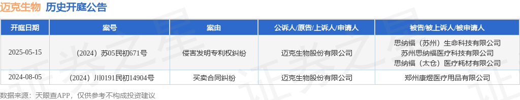 迈克生物作为原告上诉人的1起涉及侵害发明专利权纠纷的诉讼将于2025年5月15日开庭