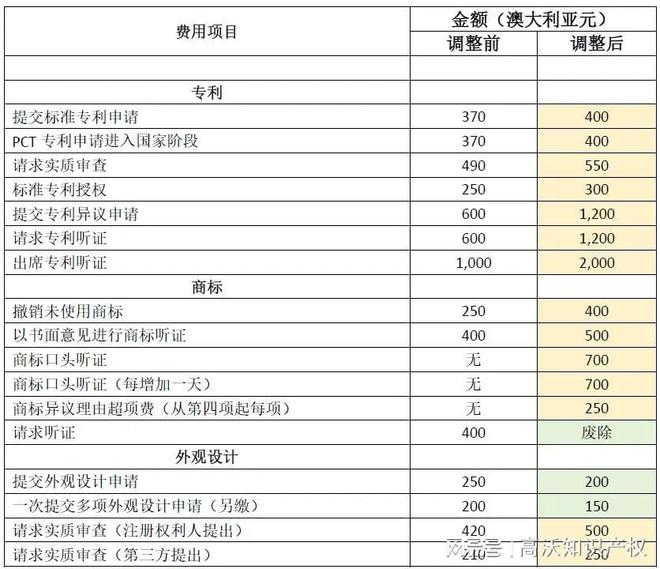 高沃律师 10月1日生效！澳大利亚专利商标新官费标准将调整