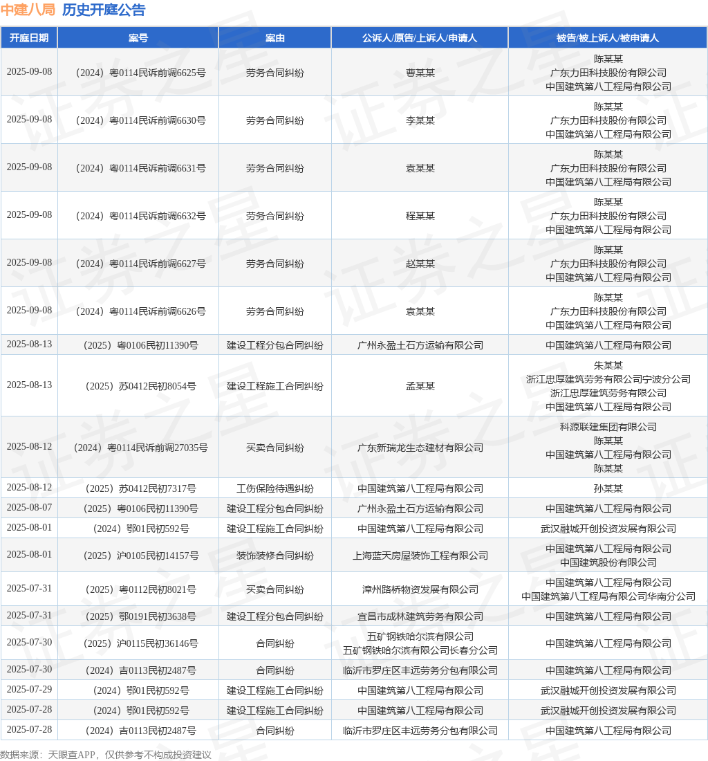 中建八局作为被告被上诉人的1起涉及侵害实用新型专利权纠纷的诉讼将于2025年5月19日开庭
