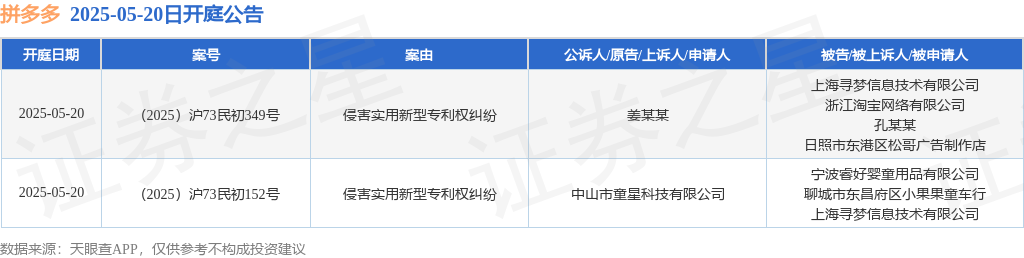 拼多多作为被告被上诉人的2起涉及侵害实用新型专利权纠纷的诉讼将于2025年5月20日开庭