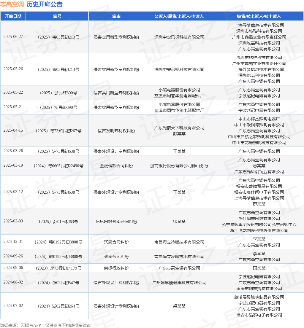 志高空调作为被告被上诉人的1起涉及侵害实用新型专利权纠纷的诉讼将于2025年5月21日开庭