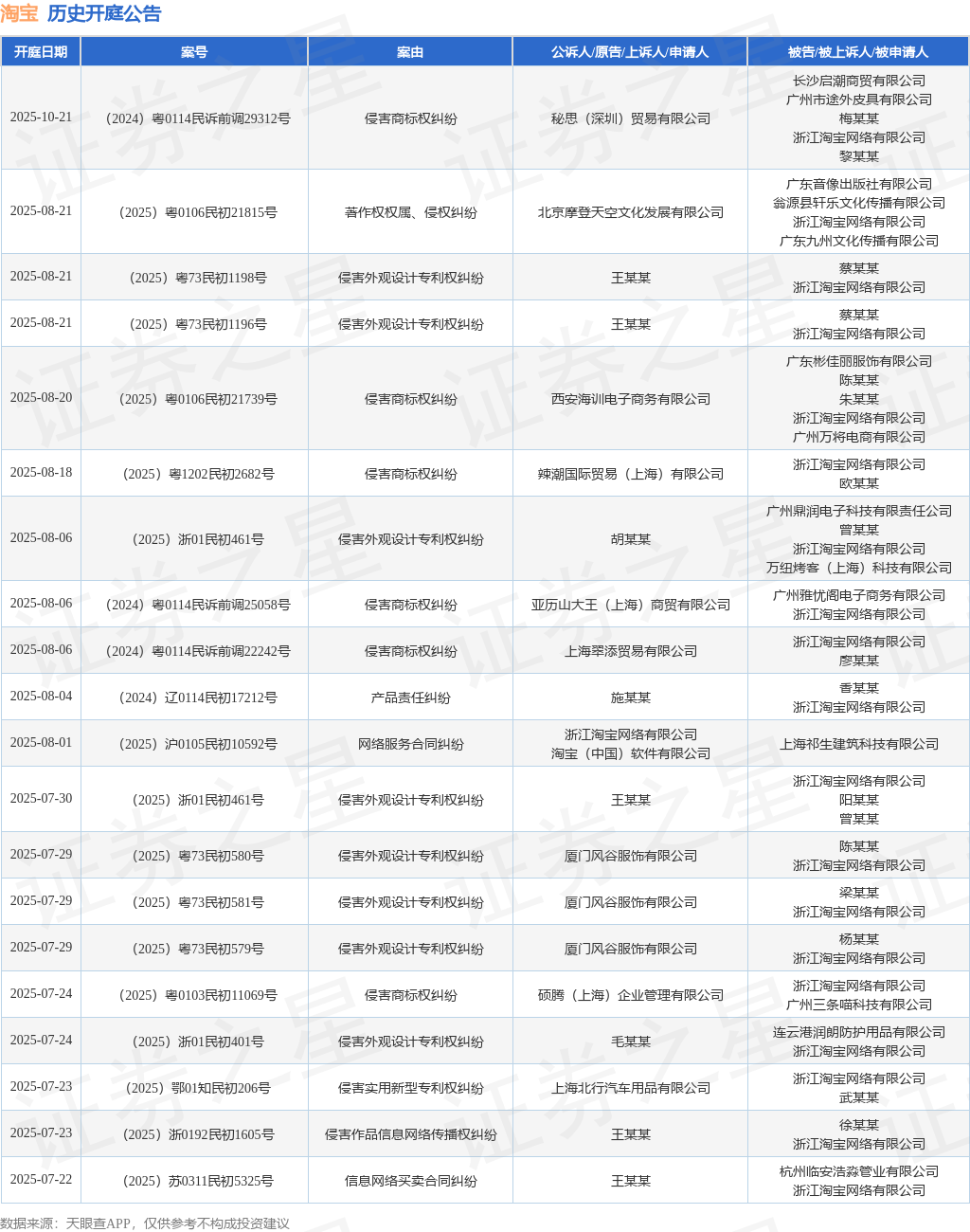 淘宝作为被告被上诉人的1起涉及侵害实用新型专利权纠纷的诉讼将于2025年5月22日开庭