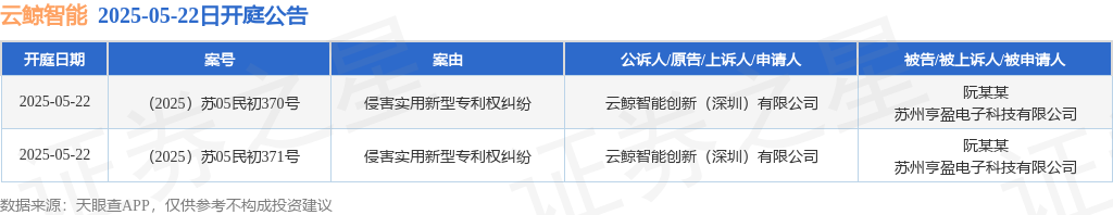 云鲸智能作为原告上诉人的2起涉及侵害实用新型专利权纠纷的诉讼将于2025年5月22日开庭
