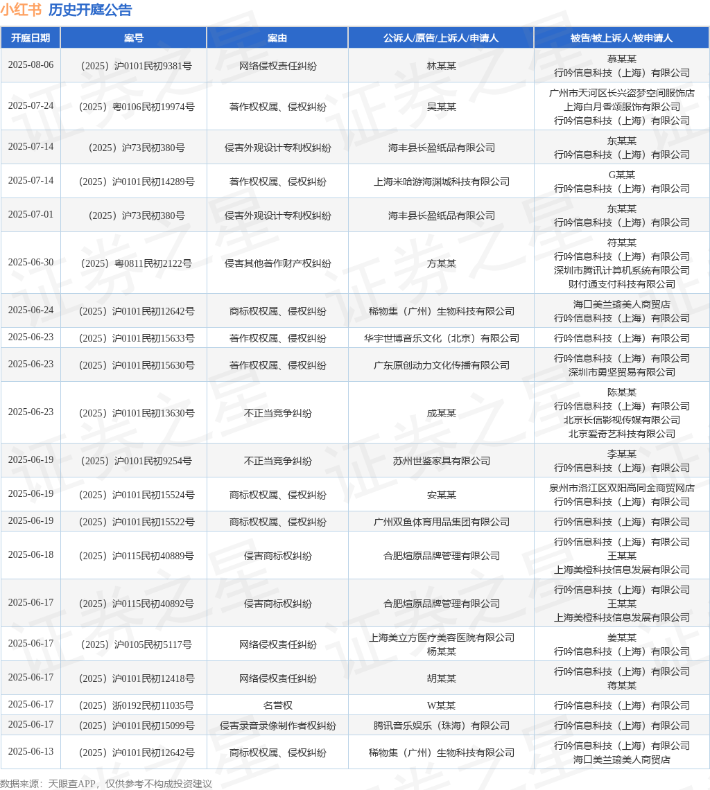 小红书作为被告被上诉人的1起涉及侵害外观设计专利权纠纷的诉讼将于2025年5月21日开庭