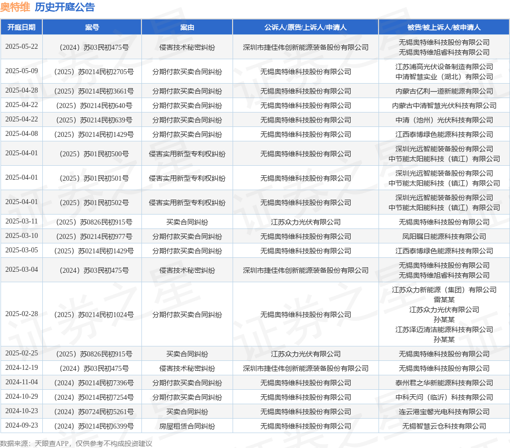 奥特维作为被告被上诉人的1起涉及侵害技术秘密纠纷的诉讼将于2025年5月22日开庭