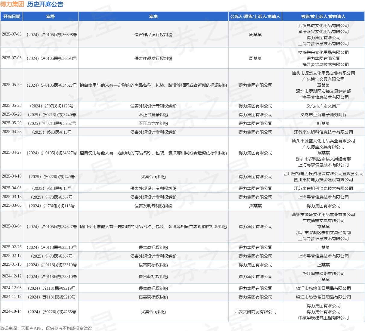 得力集团作为原告上诉人的1起涉及侵害外观设计专利权纠纷的诉讼将于2025年5月23日开庭