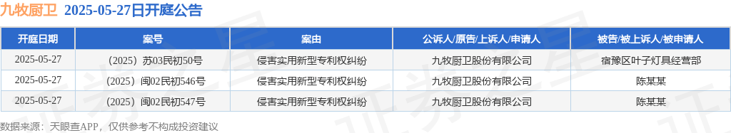 九牧厨卫作为原告上诉人的3起涉