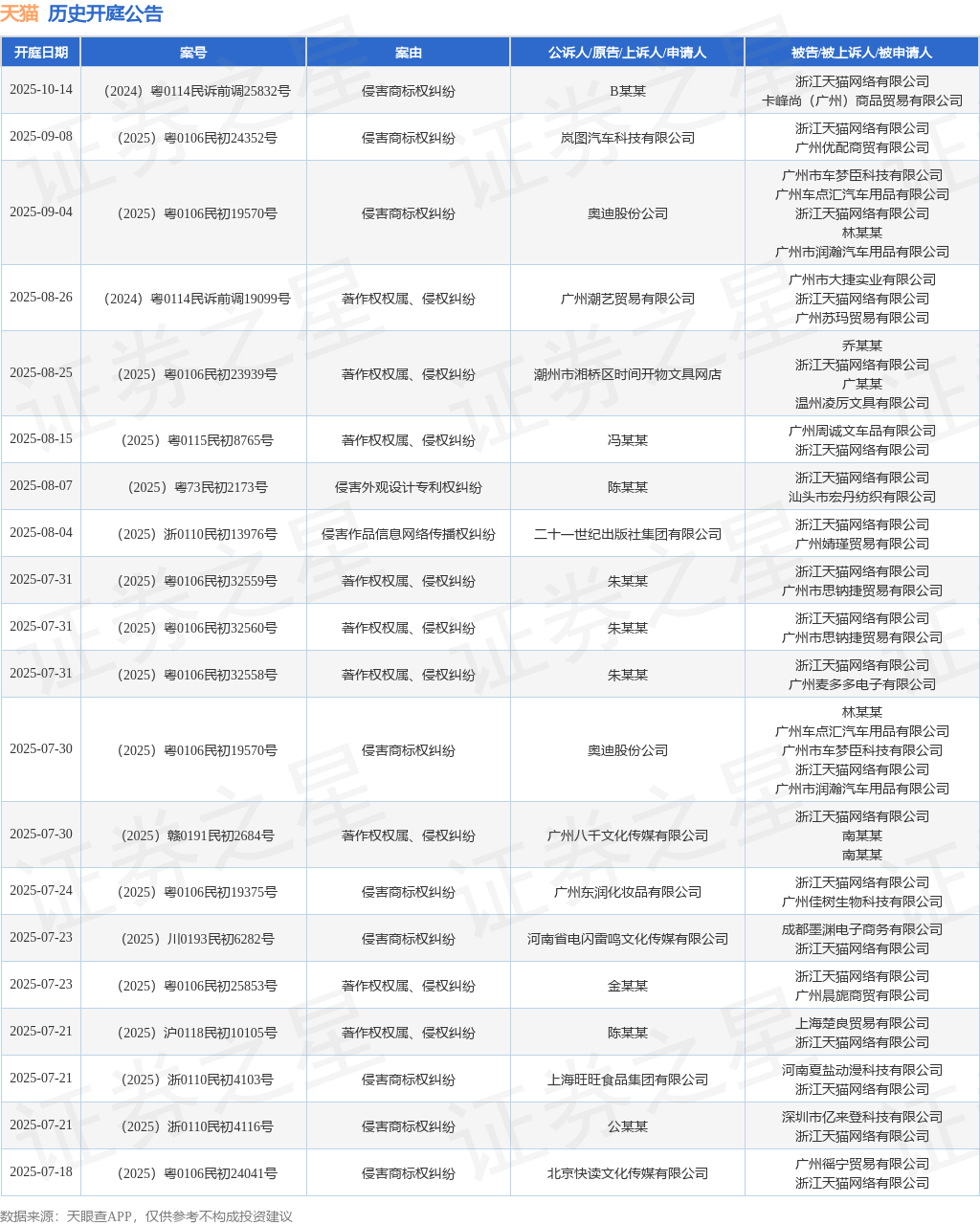 天猫作为被告被上诉人的1起涉及