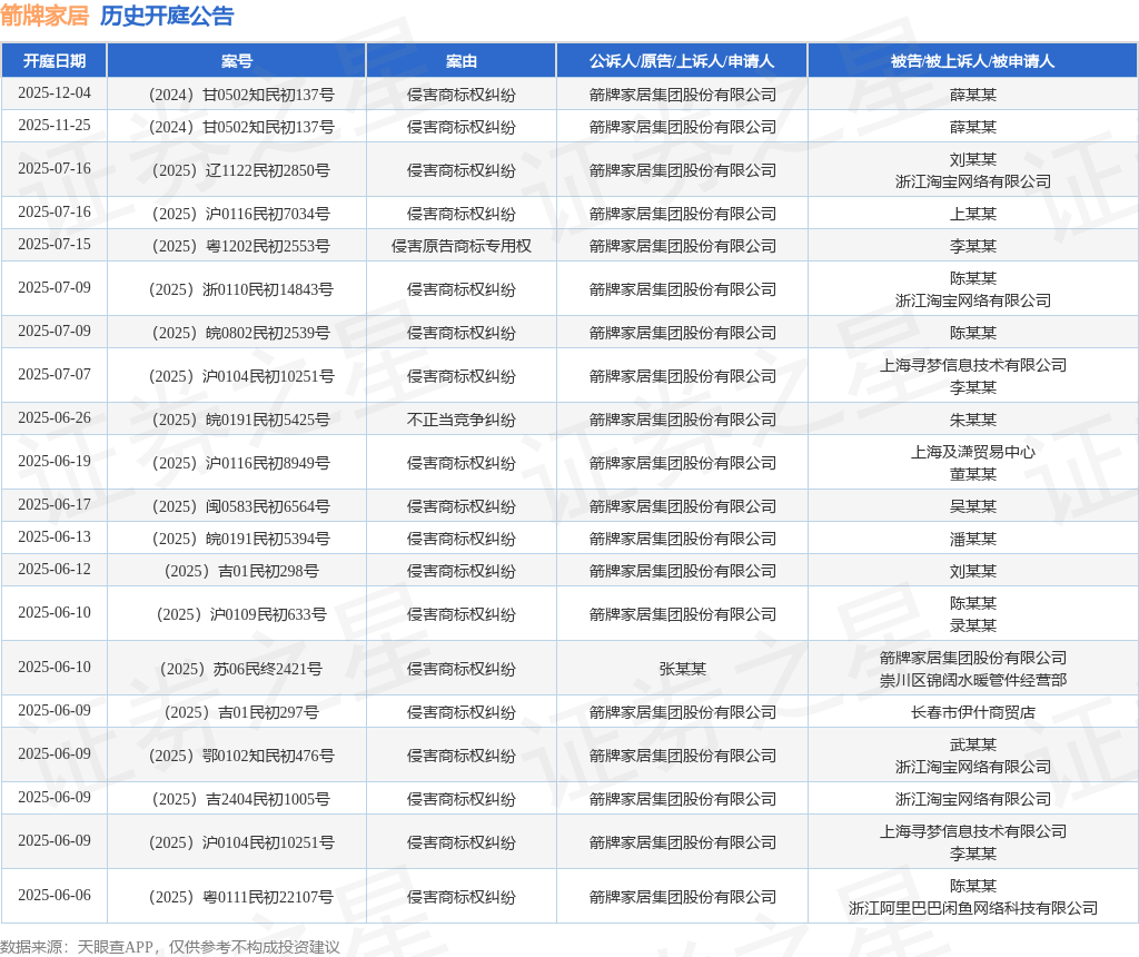 箭牌家居作为被告被上诉人的1起