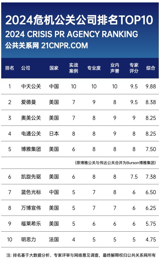2025最新! 危机公关公司排名TOP10 - 公共关系网权威发布(图3)