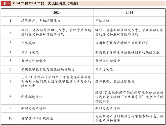 2024及未来十年全球风险调查及对内部审计的启示(图4)