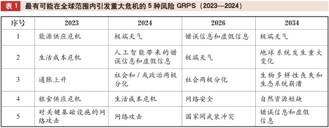 2024及未来十年全球风险调查及对内部审计的启示(图2)