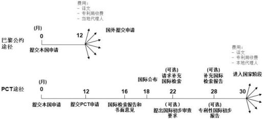 海外专利申请途径——巴黎公约(图1)