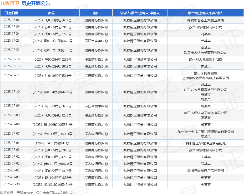 九牧厨卫作为原告上诉人的1起涉