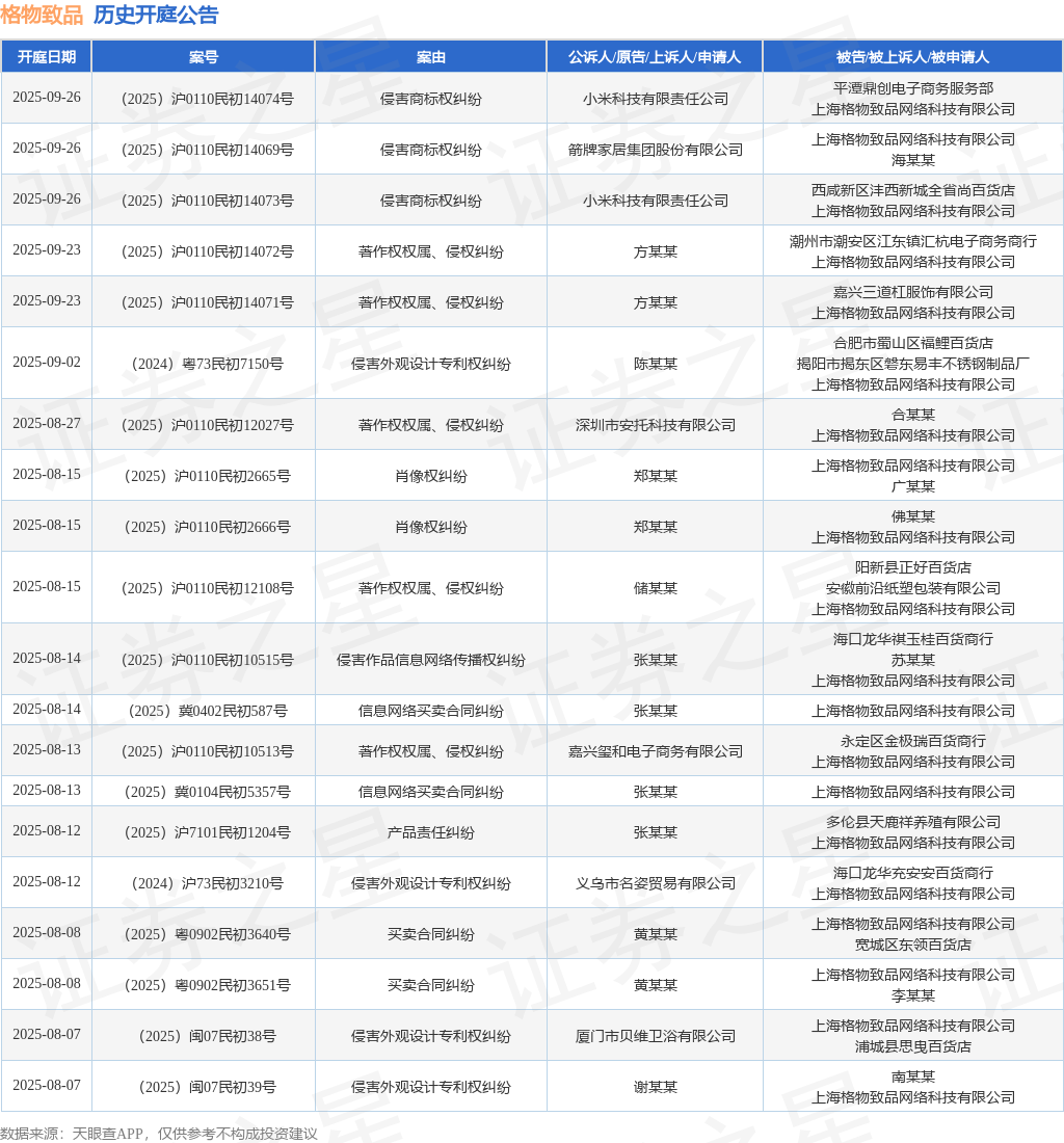 格物致品作为被告被上诉人的1起涉及侵害实用新型专利权纠纷的诉讼将于2025年6月18日开庭(图1)
