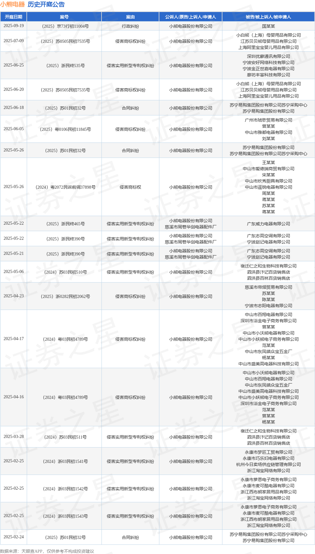 小熊电器作为原告上诉人的1起涉