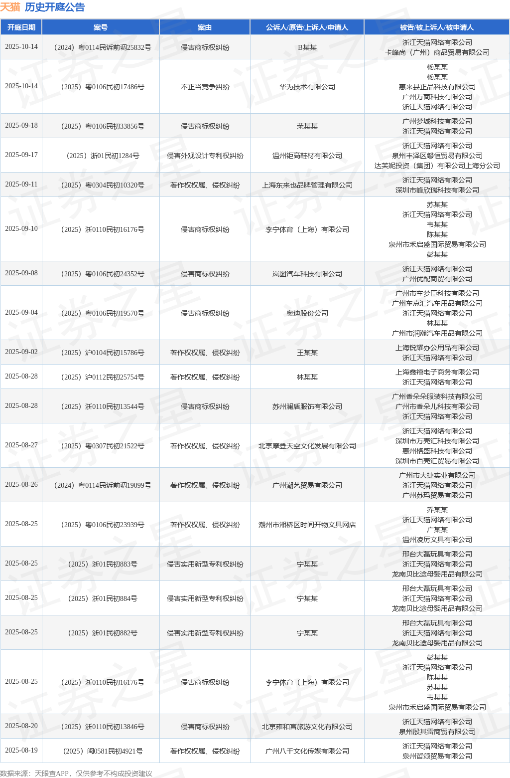天猫作为被告被上诉人的1起涉及
