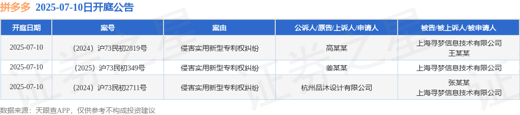 拼多多作为被告被上诉人的3起涉及侵害实用新型专利权纠纷的诉讼将于2025年7月10日开庭(图1)