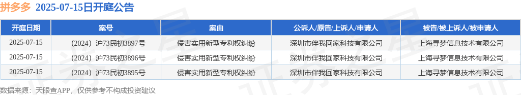 拼多多作为被告被上诉人的3起涉及侵害实用新型专利权纠纷的诉讼将于2025年7月15日开庭(图1)
