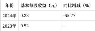 东威科技2024年报解读：净利润下滑5425%研发投入持续增加(图4)