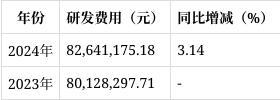 东威科技2024年报解读：净利润下滑5425%研发投入持续增加(图9)