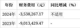 东威科技2024年报解读：净利润下滑5425%研发投入持续增加(图8)