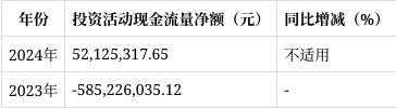 东威科技2024年报解读：净利润下滑5425%研发投入持续增加(图11)