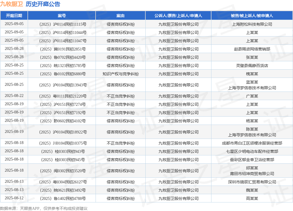 九牧厨卫作为原告上诉人的1起涉