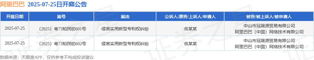 阿里巴巴作为被告被上诉人的2起涉及侵害实用新型专利权纠纷的诉讼将于2025年7月25日开庭(图1)