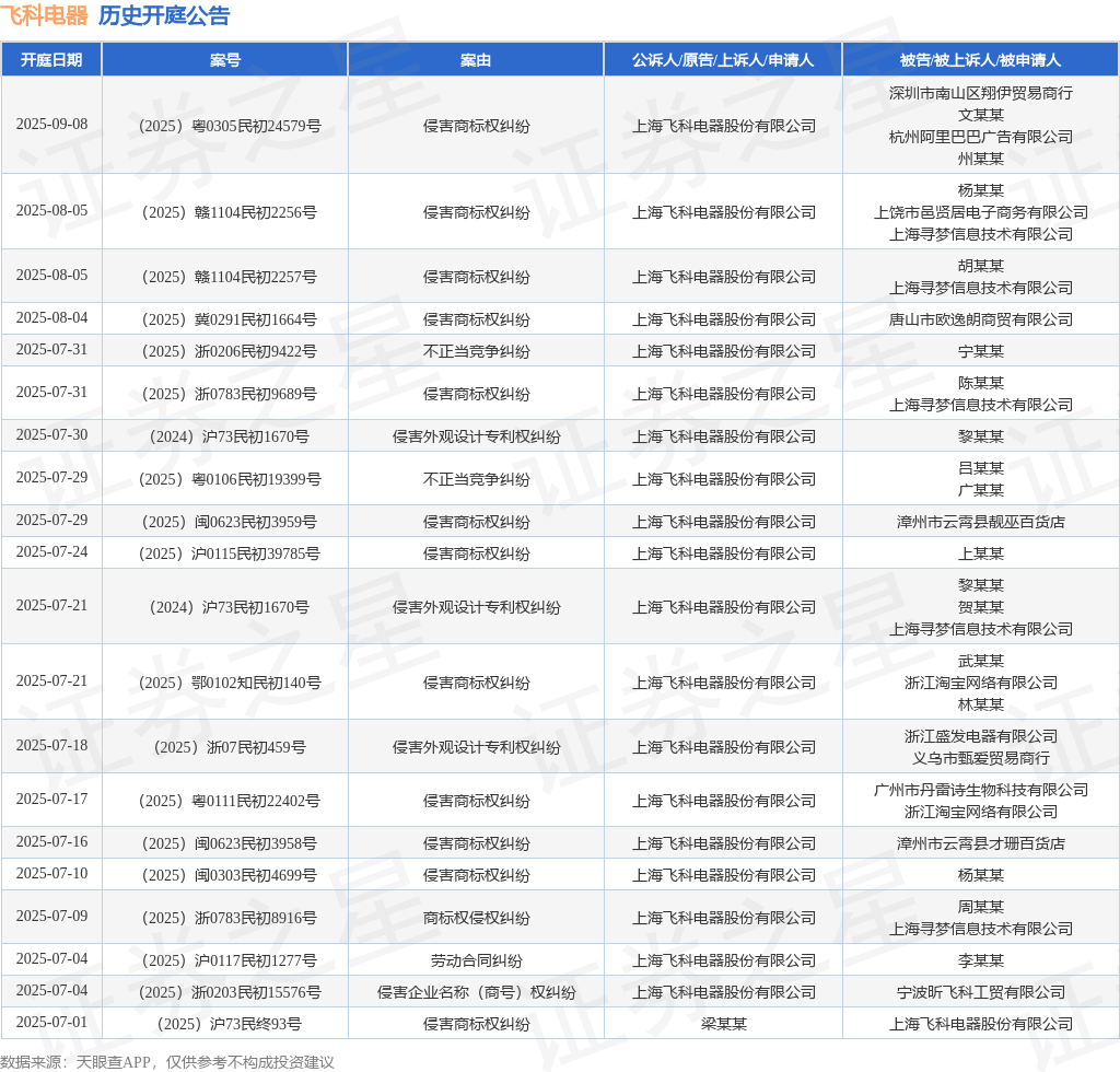 飞科电器作为原告上诉人的1起涉
