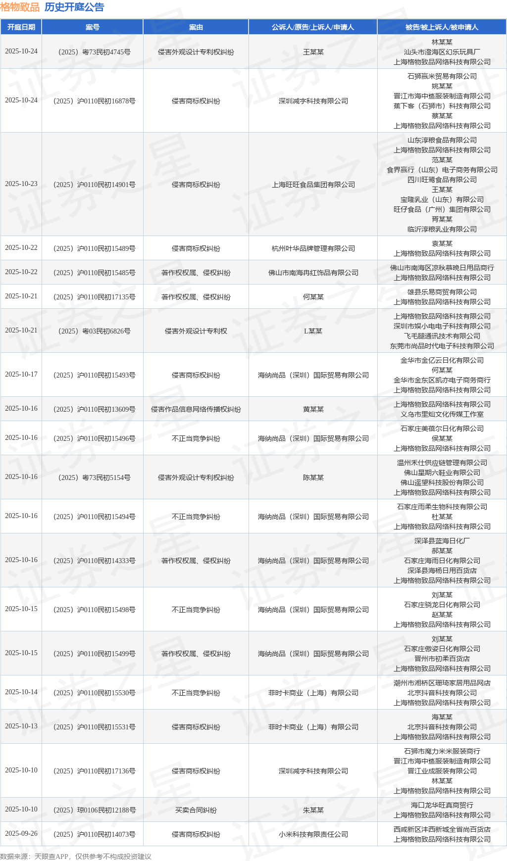 格物致品作为被告被上诉人的1起涉及侵害实用新型专利权纠纷的诉讼将于2025年7月31日开庭(图1)