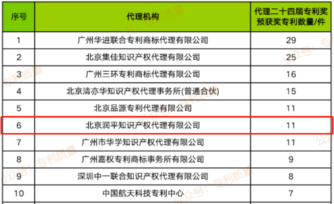 喜报！润平再创佳绩！代理11项专利 入围第二十四届中国专利奖(图1)