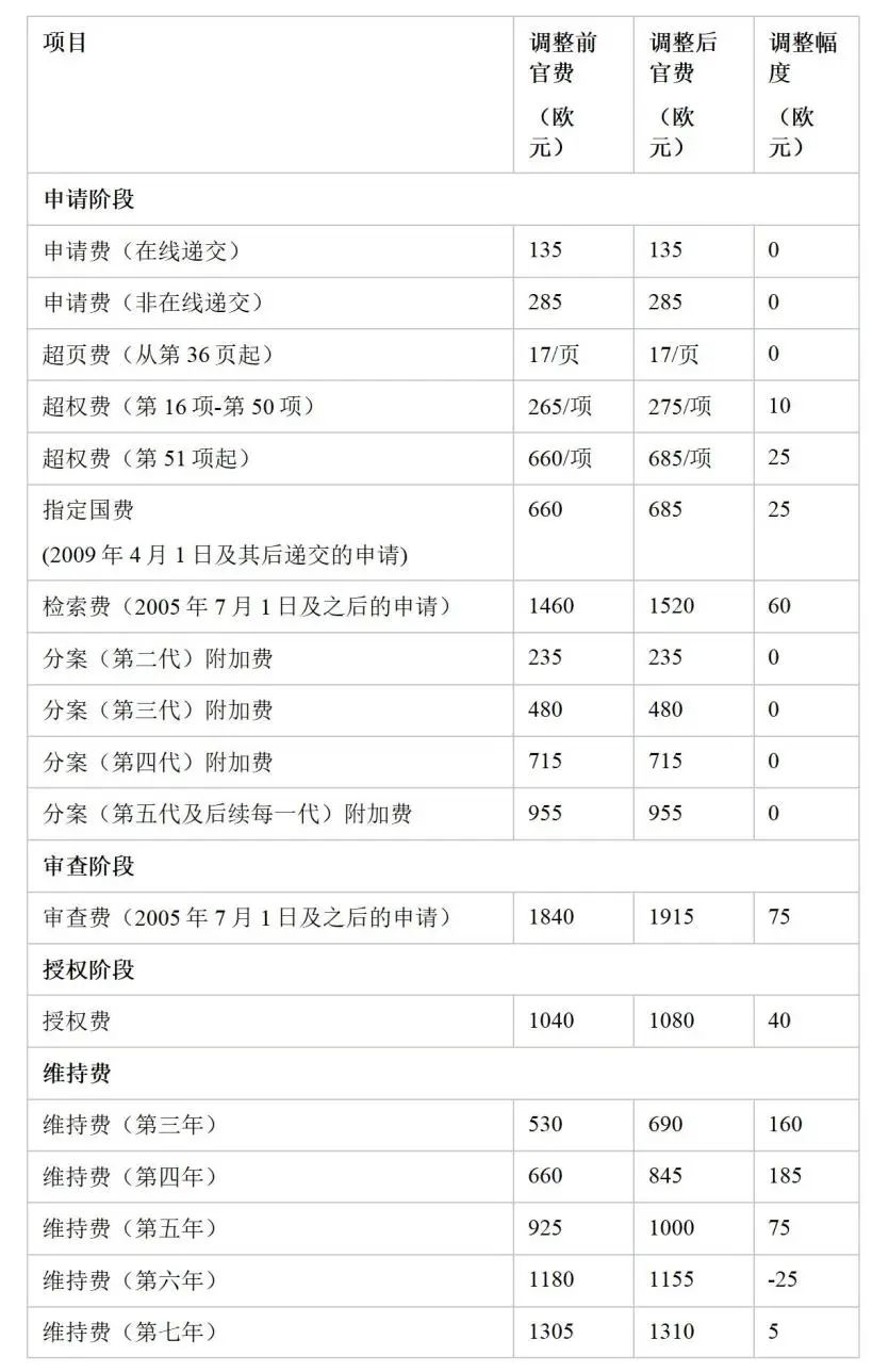 2024年4月1日起欧洲专利局