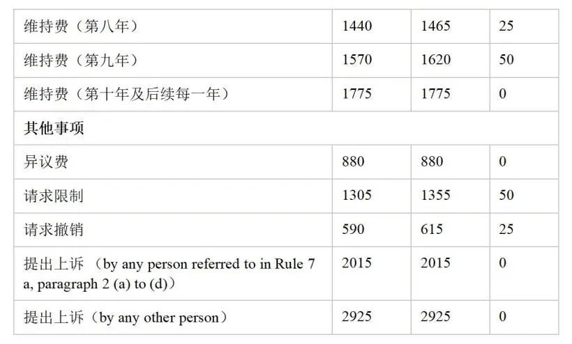 2024年4月1日起欧洲专利局将上调官费(图2)