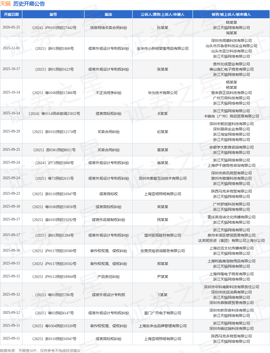 天猫作为被告被上诉人的1起涉及侵害实用新型专利权纠纷的诉讼将于2025年8月15日开庭