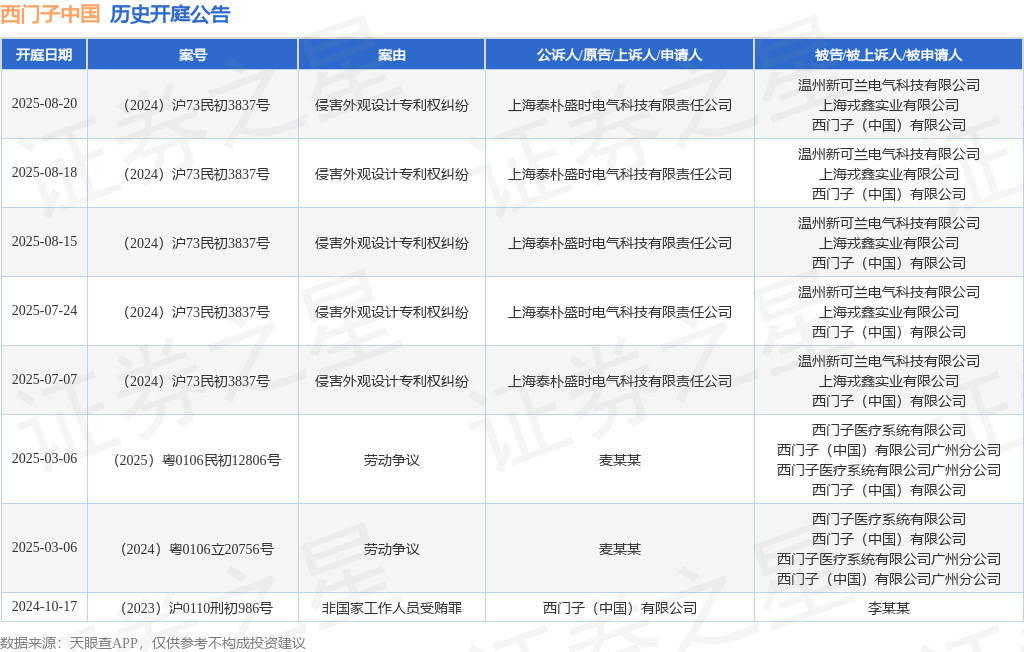 西门子中国作为被告被上诉人的1起涉及侵害外观设计专利权纠纷的诉讼将于2025年8月18日开庭