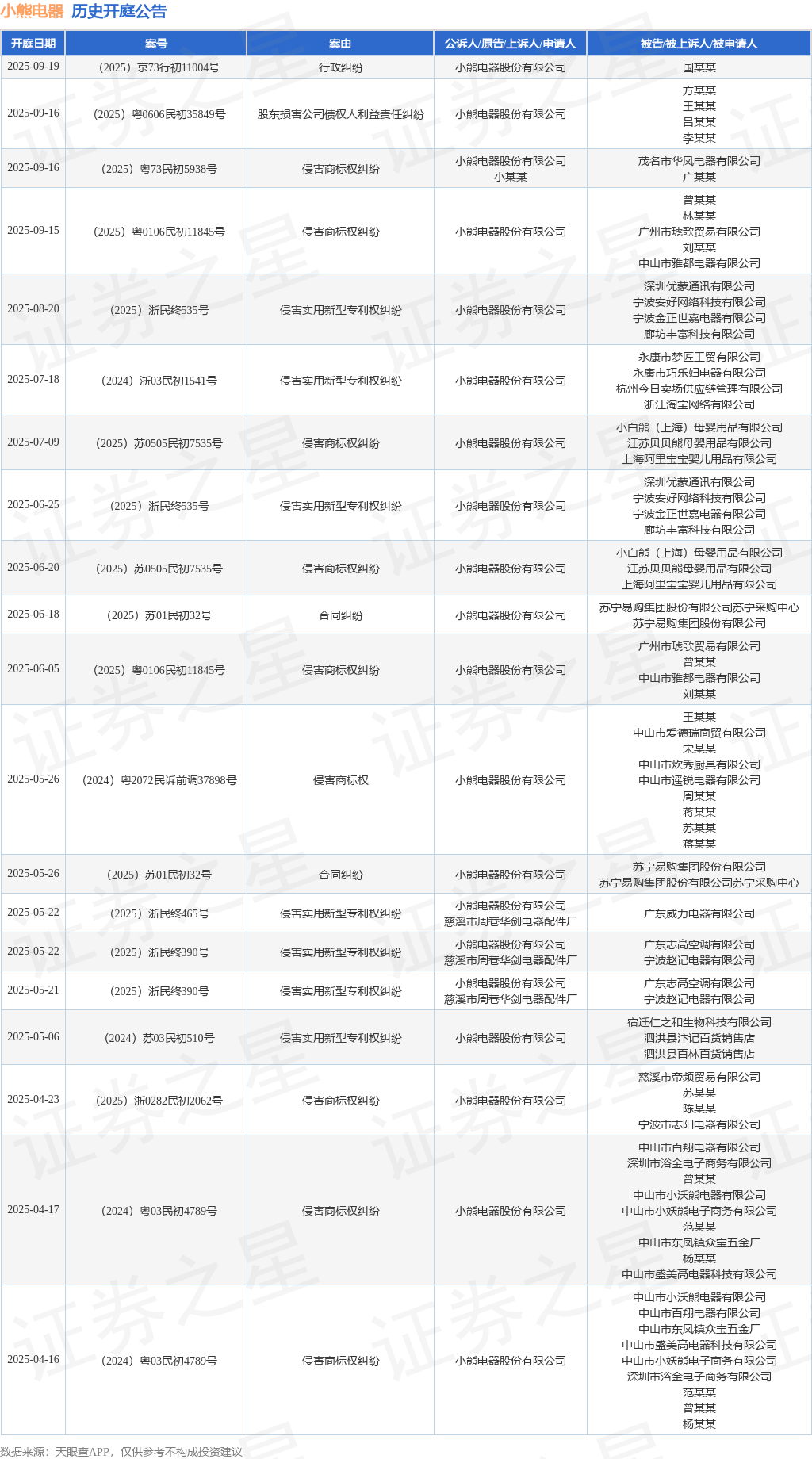 小熊电器作为原告上诉人的1起涉及侵害实用新型专利权纠纷的诉讼将于2025年8月20日开庭