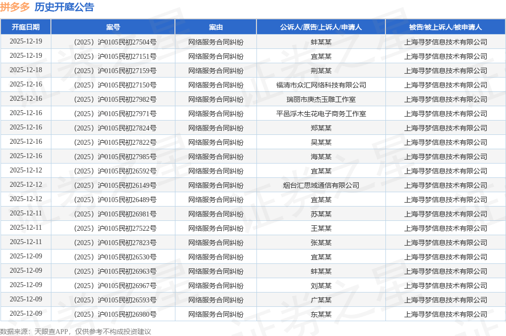 拼多多作为被告被上诉人的1起涉及侵害实用新型专利权纠纷的诉讼将于2025年8月22日开庭
