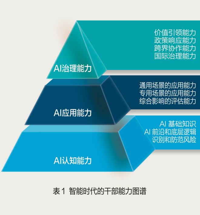智能时代领导干部需具备十大能力！(图4)