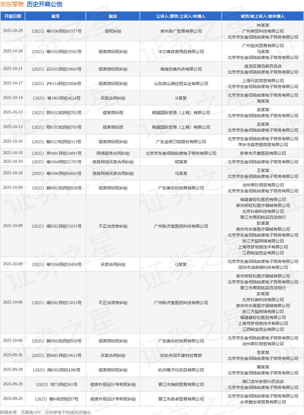 京东零售作为被告被上诉人的1起