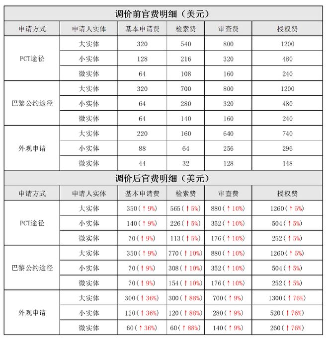 注意这类专利官费即将上涨！拟申报的需尽快