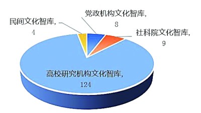 文化强国 智库何为——文化智库