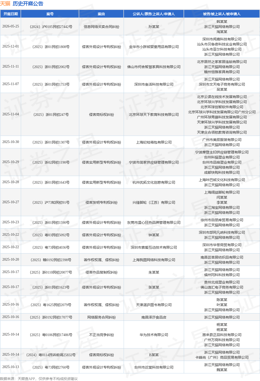 天猫作为被告被上诉人的1起涉及
