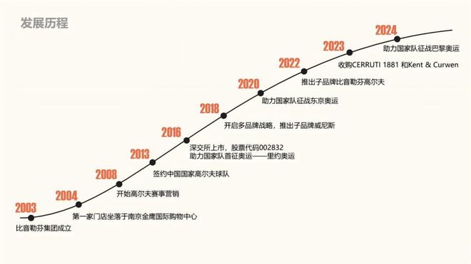 解码比音勒芬增长密码：入窄门、行宽路(图2)