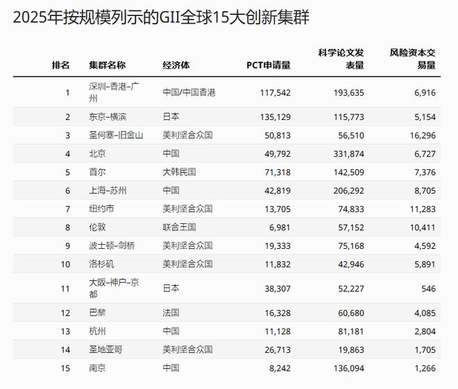 杭州跃居2025全球创新集群排